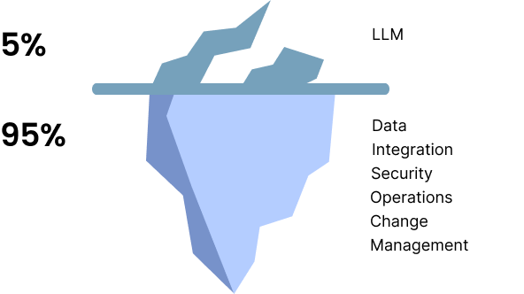 Iceberg diagram: the LLM is the visible 5%; data, integration, security, operations, and change management are the 95% below the surface